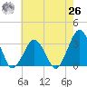 Folly Creek tide chart for Wednesday, May 26, 2021