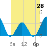 Folly Creek tide chart for Friday, May 28, 2021
