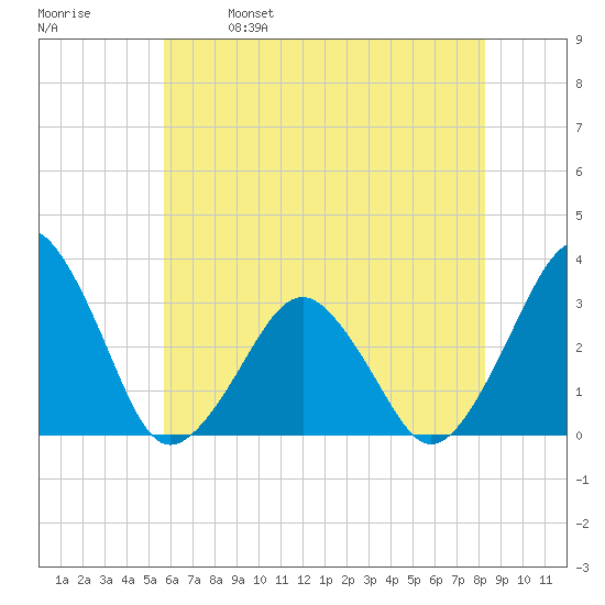 Folly Creek tide chart for Saturday, May 29, 2021