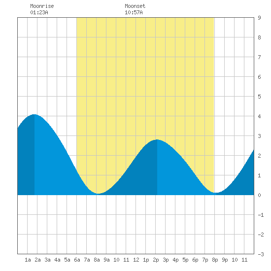 Folly Creek tide chart for Sunday, May 2, 2021