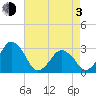 Folly Creek tide chart for Monday, May 3, 2021