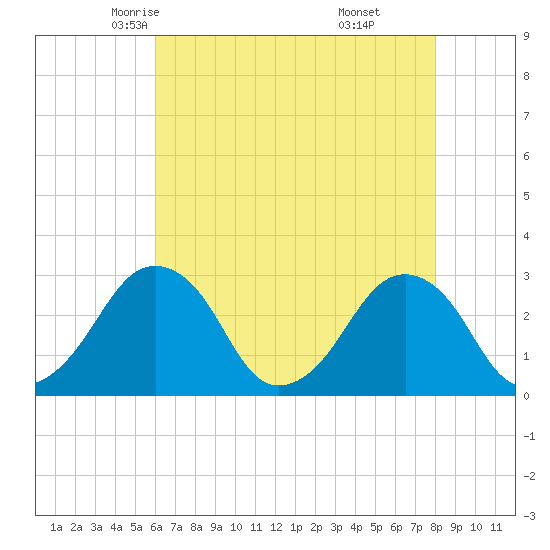 Folly Creek tide chart for Thursday, May 6, 2021
