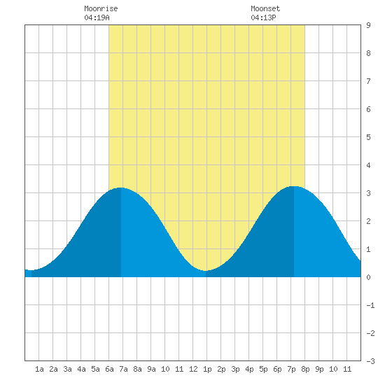 Folly Creek tide chart for Friday, May 7, 2021