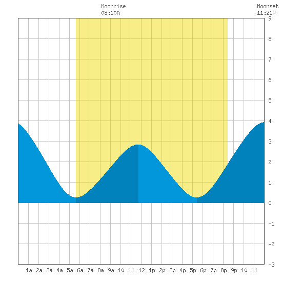 Folly Creek tide chart for Sunday, June 13, 2021