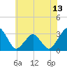 Folly Creek tide chart for Sunday, June 13, 2021