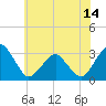 Folly Creek tide chart for Monday, June 14, 2021