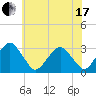 Folly Creek tide chart for Thursday, June 17, 2021