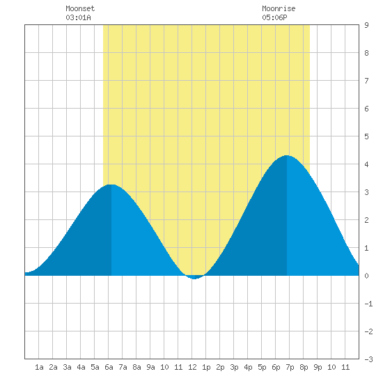 Folly Creek tide chart for Monday, June 21, 2021