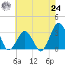 Folly Creek tide chart for Thursday, June 24, 2021