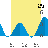Folly Creek tide chart for Friday, June 25, 2021