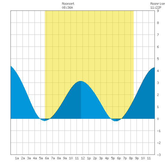 Folly Creek tide chart for Sunday, June 27, 2021