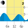 Folly Creek tide chart for Wednesday, June 2, 2021