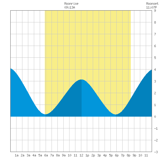Folly Creek tide chart for Tuesday, July 13, 2021