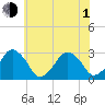 Folly Creek tide chart for Thursday, July 1, 2021
