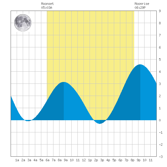 Folly Creek tide chart for Friday, July 23, 2021