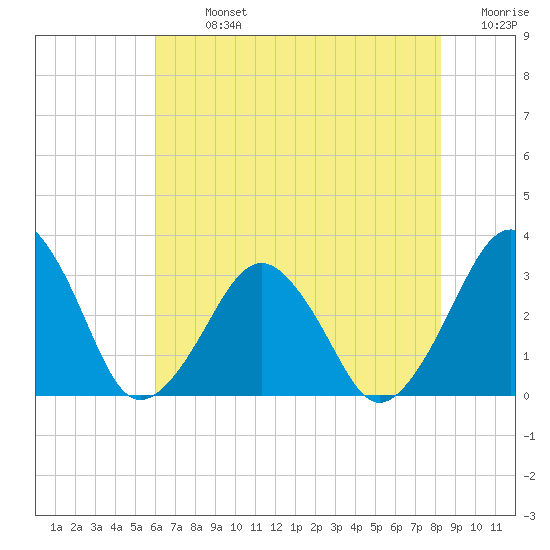 Folly Creek tide chart for Monday, July 26, 2021