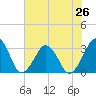 Folly Creek tide chart for Monday, July 26, 2021