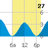 Folly Creek tide chart for Tuesday, July 27, 2021