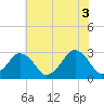 Folly Creek tide chart for Saturday, July 3, 2021