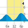 Folly Creek tide chart for Sunday, July 4, 2021