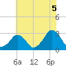 Folly Creek tide chart for Monday, July 5, 2021