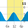 Folly Creek tide chart for Wednesday, August 11, 2021