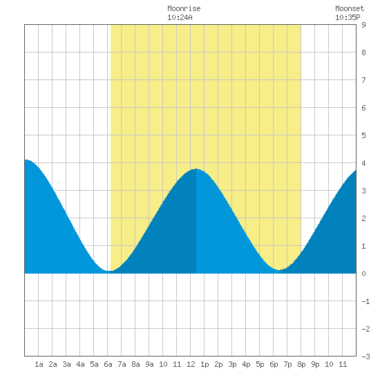 Folly Creek tide chart for Thursday, August 12, 2021
