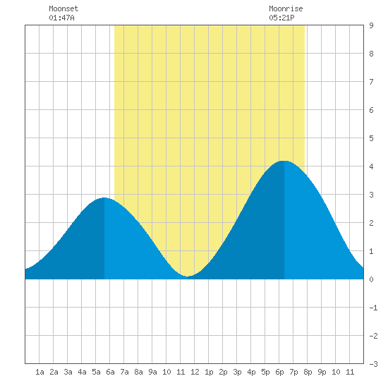 Folly Creek tide chart for Wednesday, August 18, 2021