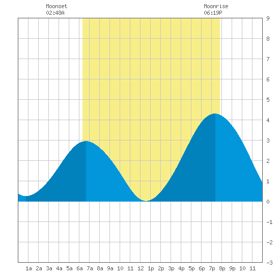 Folly Creek tide chart for Thursday, August 19, 2021
