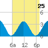 Folly Creek tide chart for Wednesday, August 25, 2021