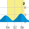 Folly Creek tide chart for Monday, August 2, 2021