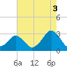 Folly Creek tide chart for Tuesday, August 3, 2021