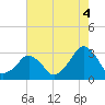 Folly Creek tide chart for Wednesday, August 4, 2021