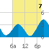Folly Creek tide chart for Saturday, August 7, 2021
