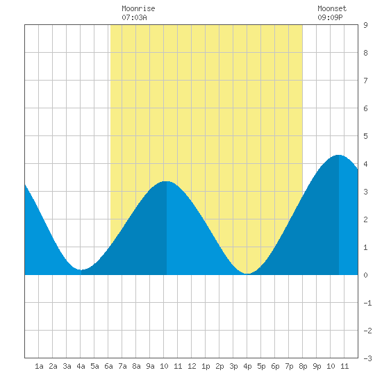 Folly Creek tide chart for Monday, August 9, 2021