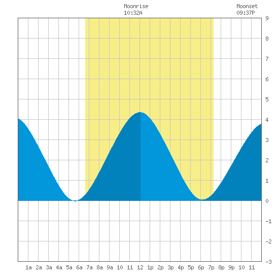Folly Creek tide chart for Friday, September 10, 2021