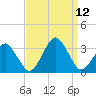 Folly Creek tide chart for Sunday, September 12, 2021