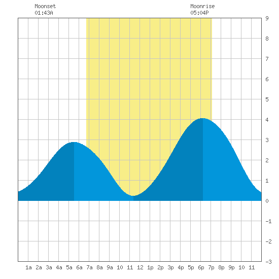 Folly Creek tide chart for Thursday, September 16, 2021