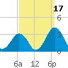Folly Creek tide chart for Friday, September 17, 2021