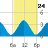 Folly Creek tide chart for Friday, September 24, 2021