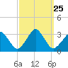 Folly Creek tide chart for Saturday, September 25, 2021