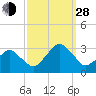 Folly Creek tide chart for Tuesday, September 28, 2021