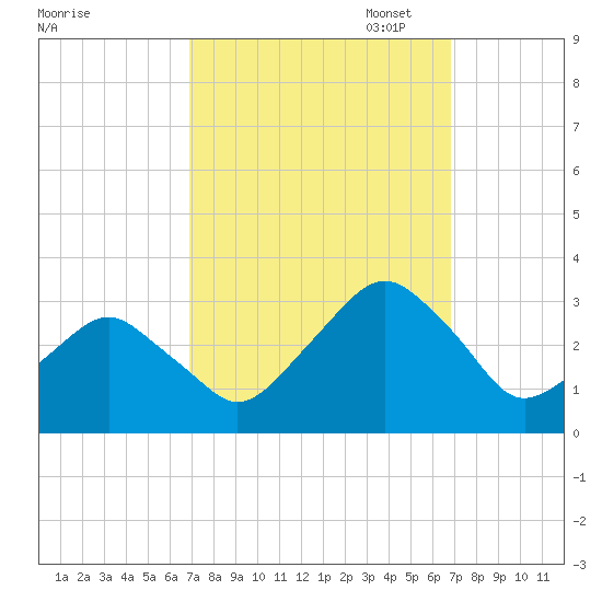 Folly Creek tide chart for Wednesday, September 29, 2021