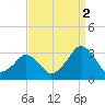 Folly Creek tide chart for Thursday, September 2, 2021