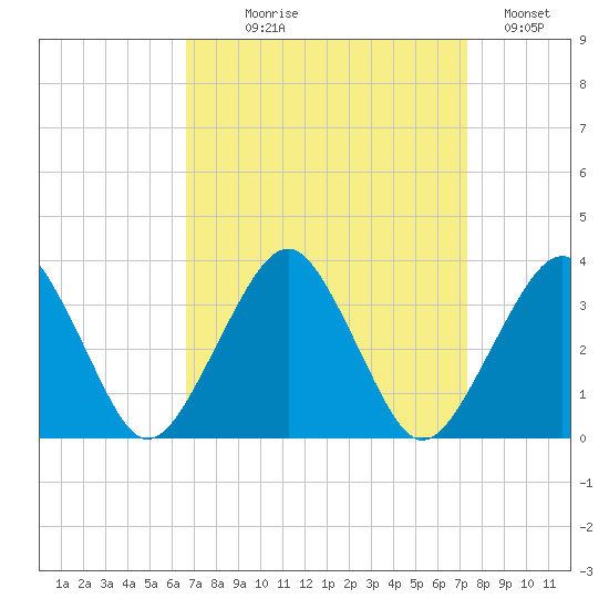 Folly Creek tide chart for Thursday, September 9, 2021