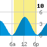 Folly Creek tide chart for Sunday, October 10, 2021