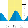 Folly Creek tide chart for Monday, October 11, 2021
