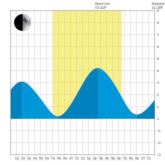Folly Creek tide chart for Tuesday, October 12, 2021