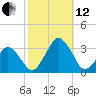 Folly Creek tide chart for Tuesday, October 12, 2021