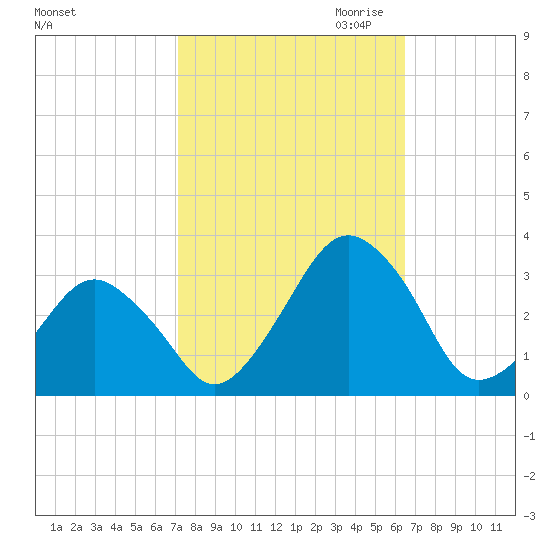 Folly Creek tide chart for Wednesday, October 13, 2021